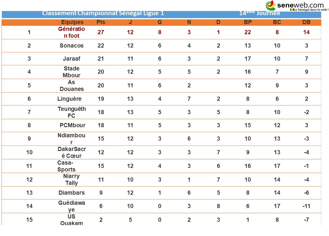Résultats et classement de la L1 sénégalaise (14e journée)