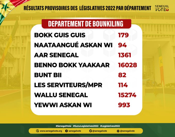 Senegal Vote 8 - Senenews - Actualité au Sénégal, Politique, Économie, Sport