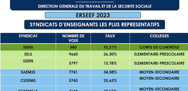 Élections de représentativité dans le secteur de l’éducation : Les résultats sont tombés !